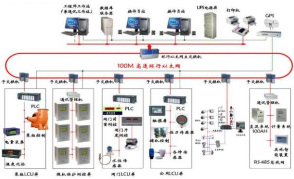 污水泵站自動化系統(tǒng)控制及結構中的問題分析