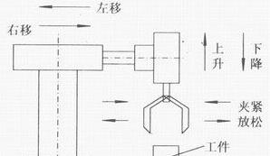 PLC自動跟半自動、手動的區(qū)別